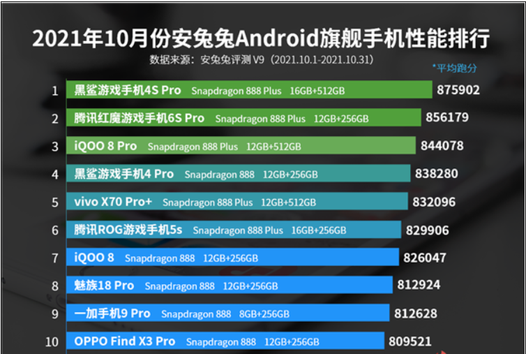 安兔兔2021年10月安卓手机性能榜公布：骁龙888处理器黑鲨4S Pro居首位