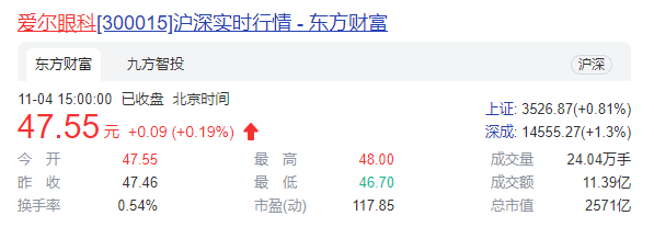 爱尔眼科业绩下滑股东“出逃”  积极扩张商誉达41.26亿