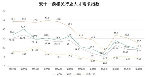 拉勾发布双十一报告 MCN兼职职位增长437%内容社区高薪挖人