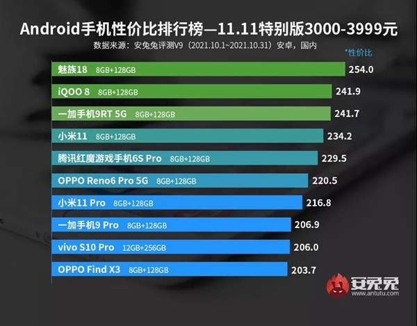 双11最新Android手机性价比榜：魅族18及Pro连续两档位居第一