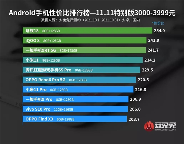 双11最新Android手机性价比榜：魅族居然霸榜3K-5K价位