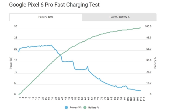 谷歌Pixel 6 Pro仅支持22W快充：充满5003mAh电池需要两小时