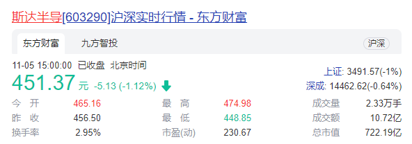 斯达半导前三季度净利翻番    欲募资35亿推研发产业化
