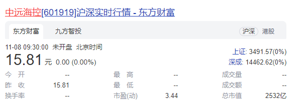中远海控净利增16.5倍股价跌近40%   累募518亿分红57亿分红率6.48%