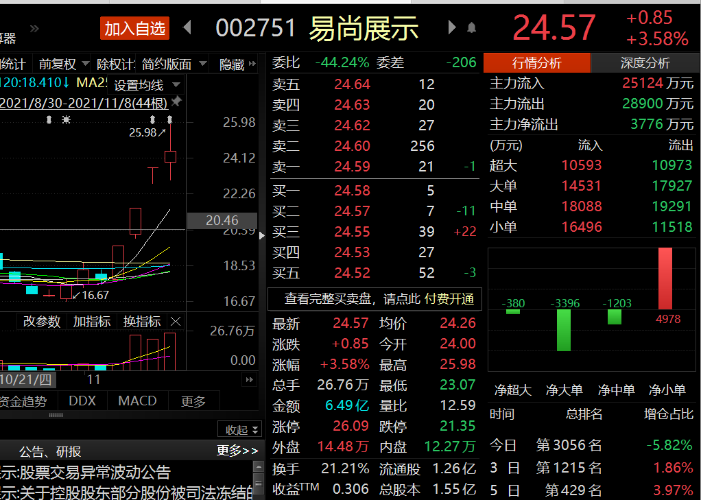 元宇宙概念股表现优良 易尚展示持续上涨