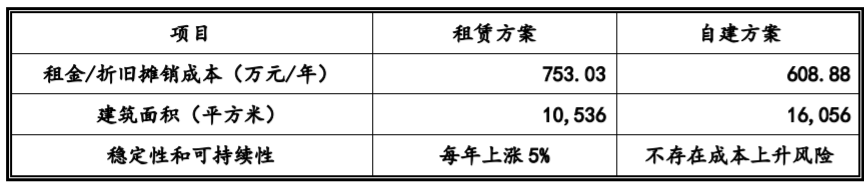 轻资产运营募资近半想用来盖大楼 品高软件科创板IPO恢复审核