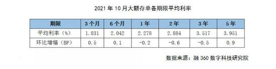 10月份银行大额存单发行数量环比下降14.53%