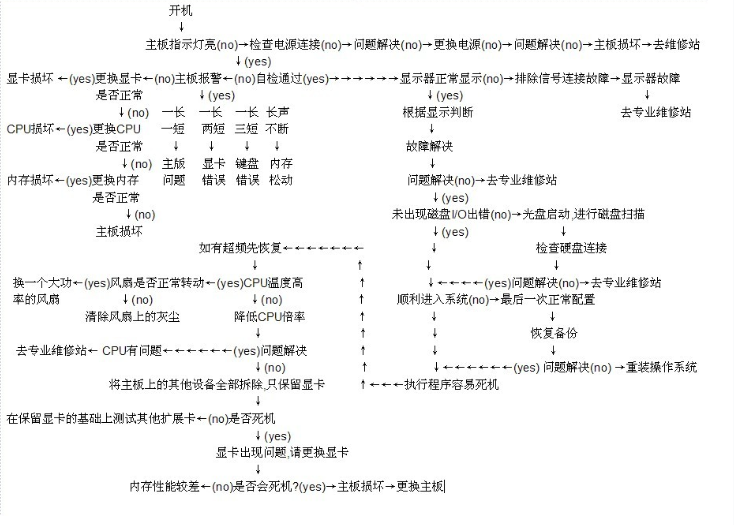 电脑刚开机就出现报警声怎么办？电脑报警“嘀…嘀…”一长两短什么意思？