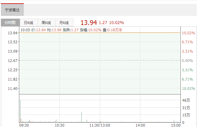 宁波精达涨10.02% 最新股价13.94元