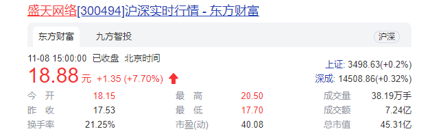 电子竞技板块涨幅居前   盛天网络上涨7.7%