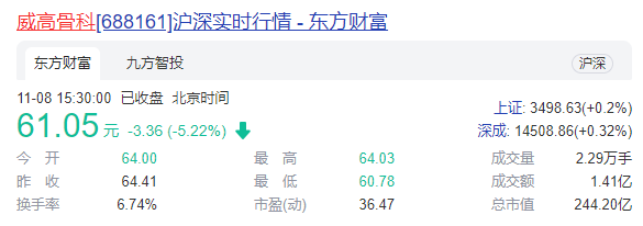 威高骨科三季度营15.71亿元   全线中标集采提升市场占有率