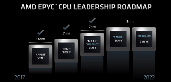 AMD公布5nm Zen 4和Zen 4c：主要面向云服务负载场景最大128核