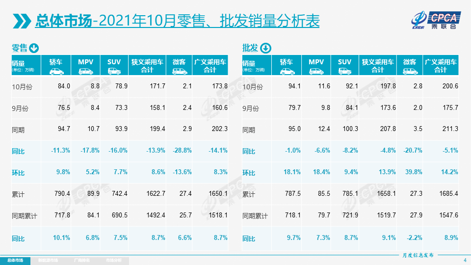 10月新能源乘用车批发销量达到36.8万辆 环比增长6.3%