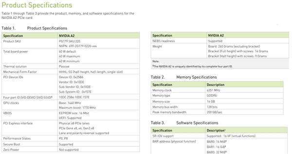 NVIDIA发布入门级加速卡A2:核心基础频率1440MHz,取消视频输出接口