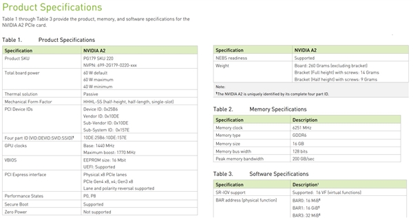 NVIDIA发布入门级加速卡A2：核心基础频率1440MHz，取消视频输出接口