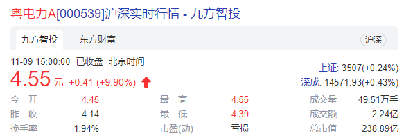 粤电力A加码新能源   半年投资超600亿加速产业转型