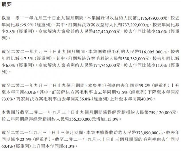 中国有赞前三季度收入11.8亿元！其中订阅解决方案收入7.4亿元