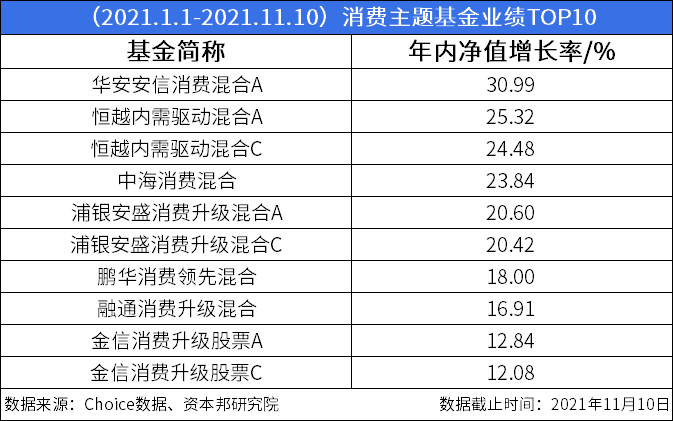 近期消费主题基金销售火热 年内最牛大赚30.99%