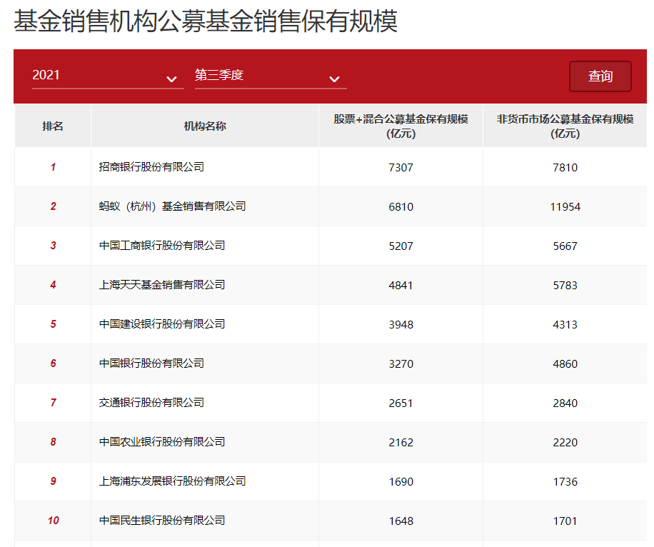 第三季度公募代销机构Top100 银行系保有规模“一枝独秀”