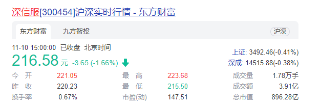 深信服上市以来首次前三季亏损   前三季度研发支出达到15.50亿元