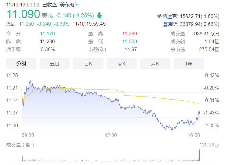 联华电子10月份营收6.9亿美元创新高 较去年同期增长25.36%