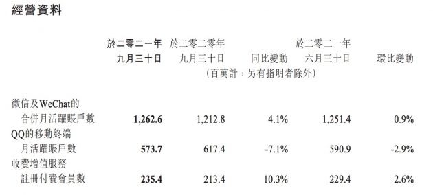 微信及WeChat合并月活跃账户数达12.626亿 付费会员数2.354亿