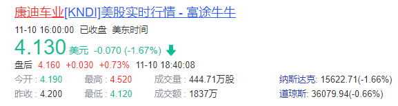康迪车业第三季度净亏损786.88万美元   业绩发布后盘前跌近9%