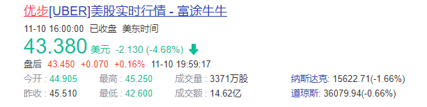 优步前三财季亏损同比缩窄76.06%   基本每股收益为-0.74美元
