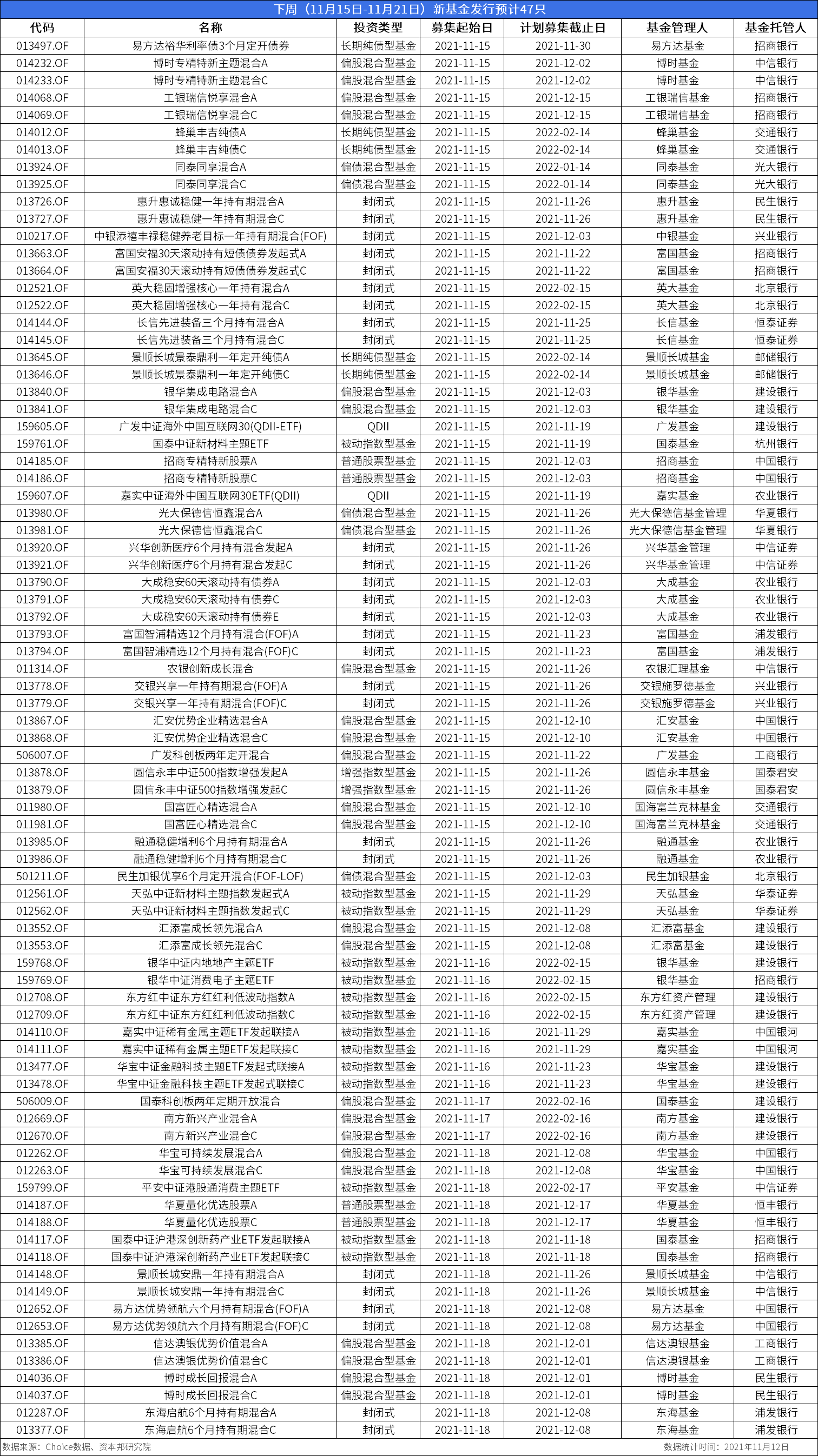 下周新基金发行市场预计46只基金蓄势待发