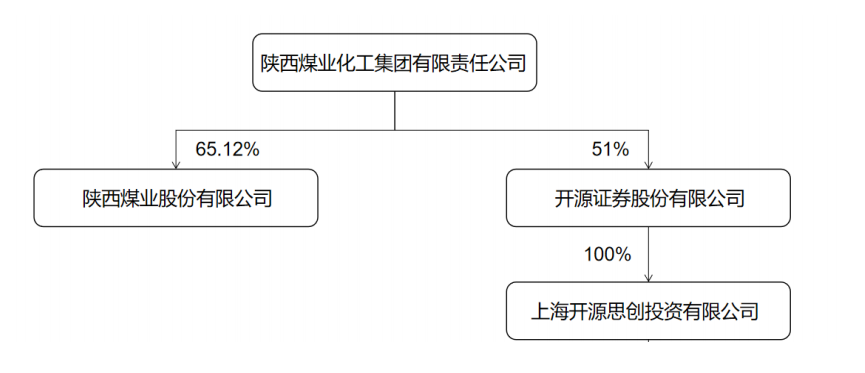 陕西煤业拟联手开源证券子公司发起开源雏鹰基金