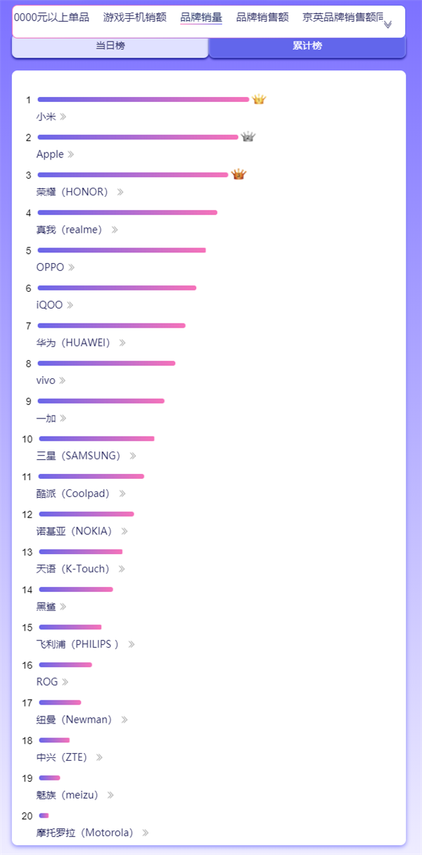 京东11.11手机销量榜：小米占据TOP20九个席位，Redmi K40力压iPhone13