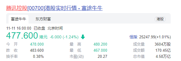 腾讯加速“去虚增实”   现总市值达4.59万亿港元