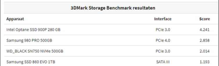 3DMark推出SSD基准测试：15元即可为你的硬盘性能来此体检