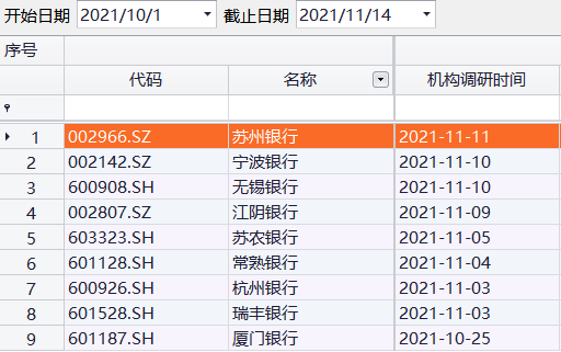 9家银行接受机构投资者调研 合计调研次数达18次