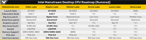 Intel 13代酷睿支持DLVR调压技术：CPU性能可提升7%