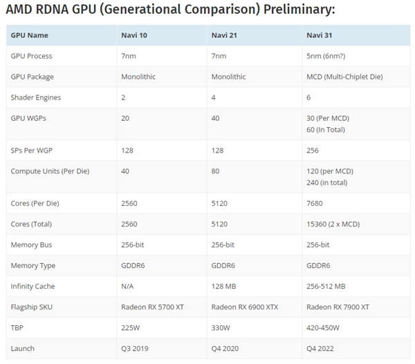 AMD、NVIDIA下代旗舰卡同时曝光：无限缓存最大容量512MB翻两倍