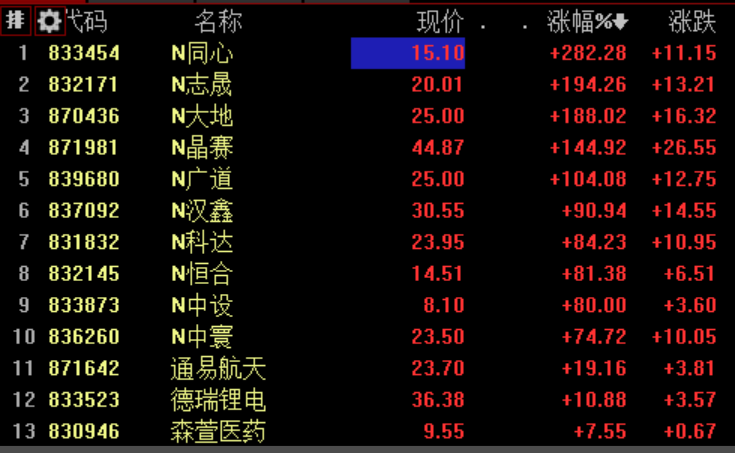 北交所11月15日开盘10只新股全线高开 N同心高开282%居首