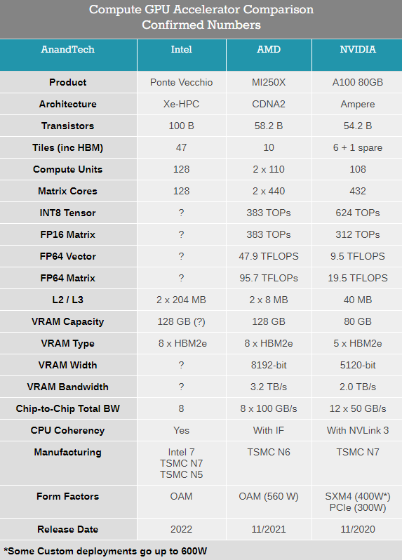 Intel披露顶级加速卡:自带472MB一二级缓存,可选集成HBM2e内存