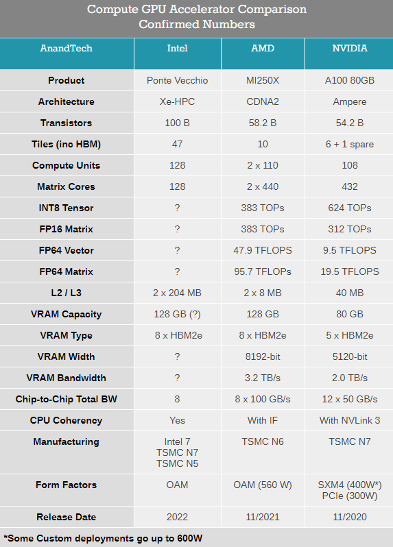 Intel披露顶级加速卡：自带472MB一二级缓存，可选集成HBM2e内存