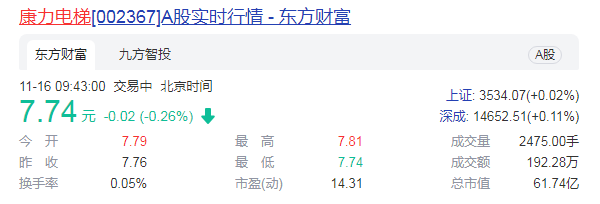 康力电梯上市11年累盈31亿 启动三年系统变革应对挑战