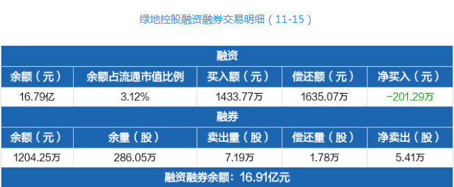 地产公司纷纷“转行” 绿地控股行业类别变更为“土木工程建筑业”