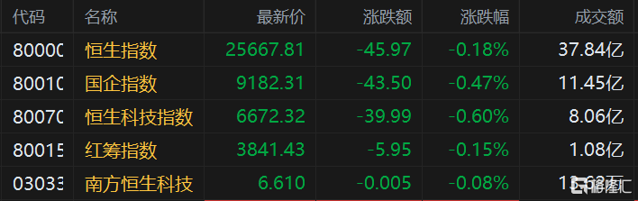 港股早评：港股三大指数低开 恒指低开0.18%科技股普跌