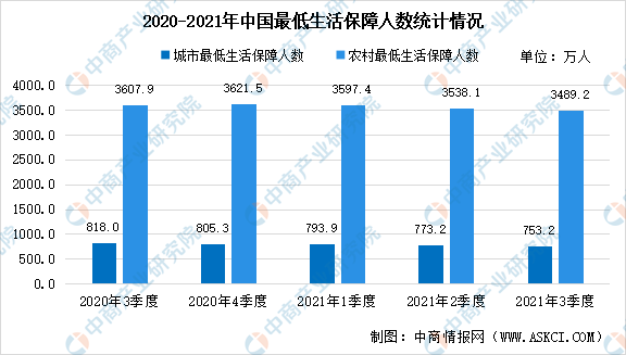 今年10省份提高低保标准 城市最低生活保障人数753.2万人