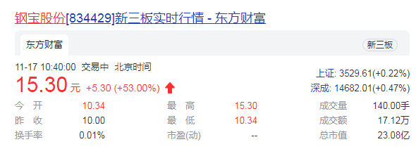 北交所开市首日 钢宝股份拟“A拆北” 年内股价已增2倍