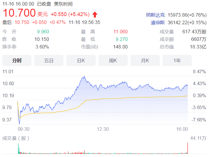 嘉楠科技第三季度总营收13.2亿元创新高 销售总算力突破670万TH/s