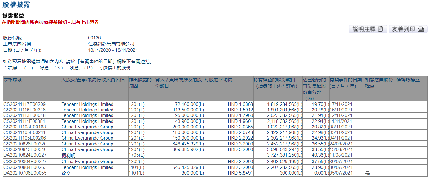 中国恒大出售其持有的所有恒腾股份 亏损套现约21.28亿港元