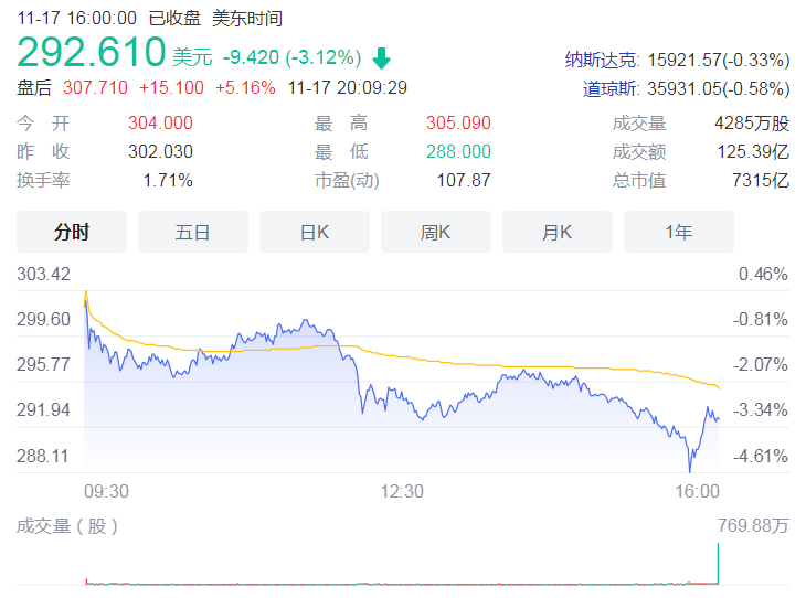 英伟达发布第三财季财报：营收71亿美元，毛利润率同比提高2.6个百分点