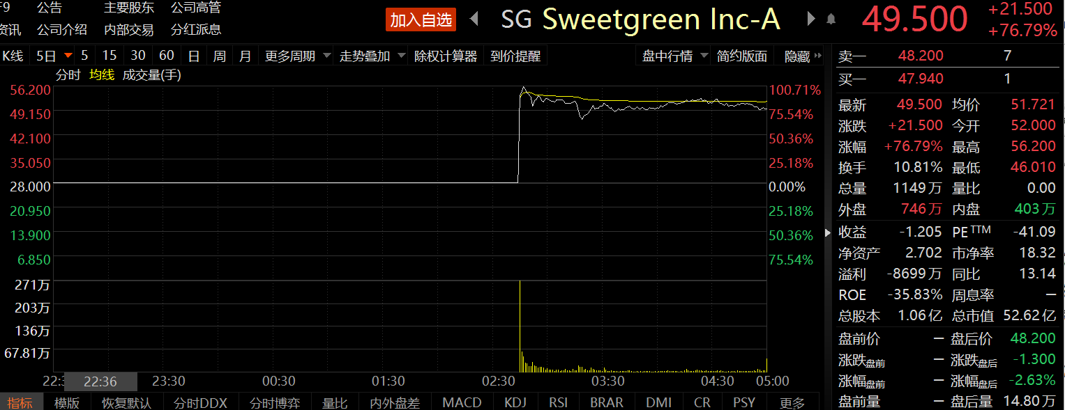 连锁轻食品牌Sweetgreen登陆纽交所 股票代码为“SG”