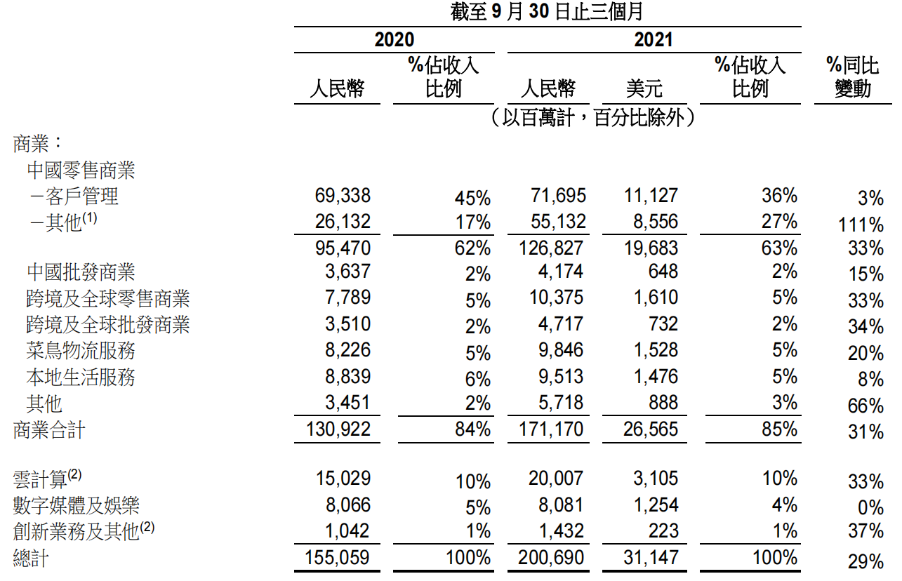 阿里巴巴发布2022财年第二季度财报 下调2022财年收入指引