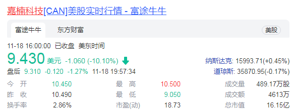 嘉楠科技矿机总算力销售实现量价双升 自营挖矿业务环比增758%